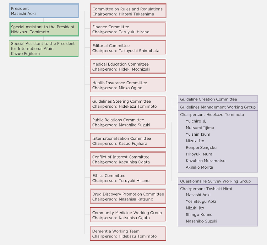 Organization Chart